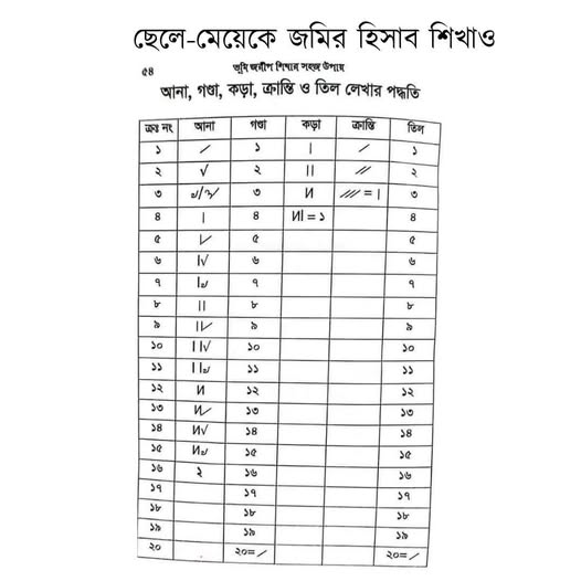 আনা, গন্ডা, কড়া, ক্রান্তি তিল এর টেবিল হিসাব।